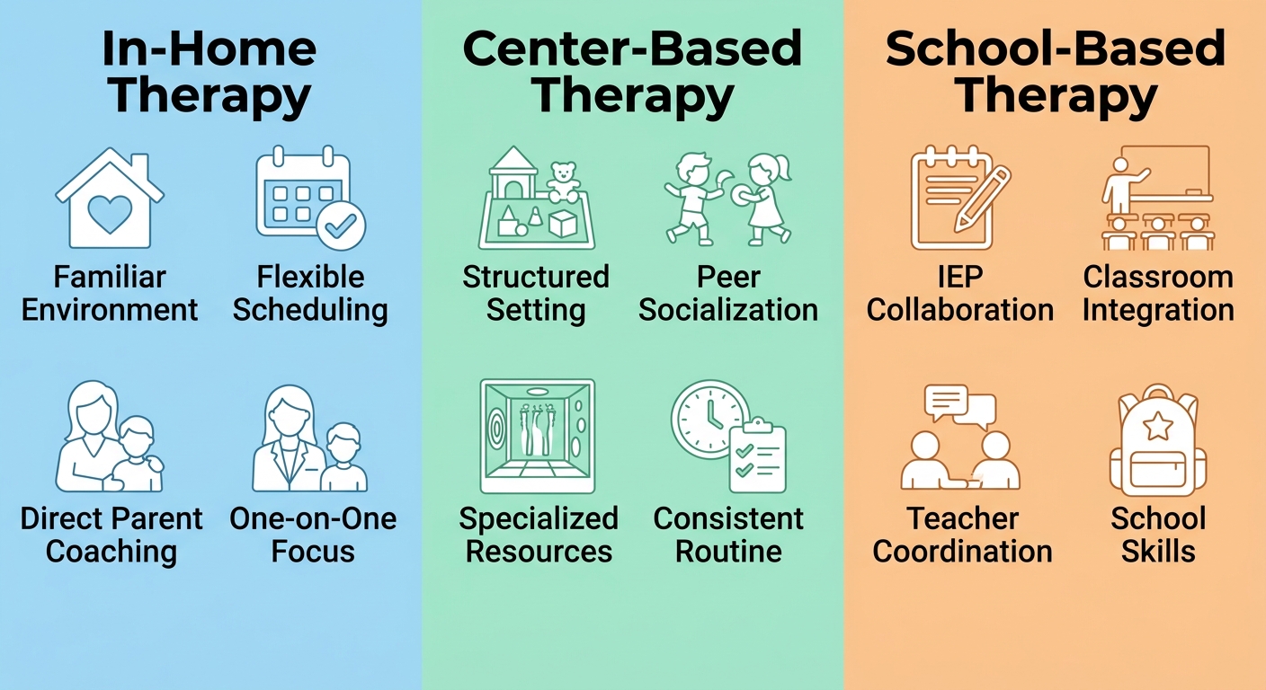 Three-column layout comparing in-home therapy, center-based therapy, and school-based therapy with four line icons and key feature labels under each header.