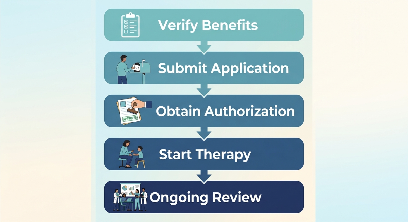 Vertical process flow showing five descending steps to get Medicaid coverage for ABA therapy, with rounded rectangles, icons, and downward arrows
