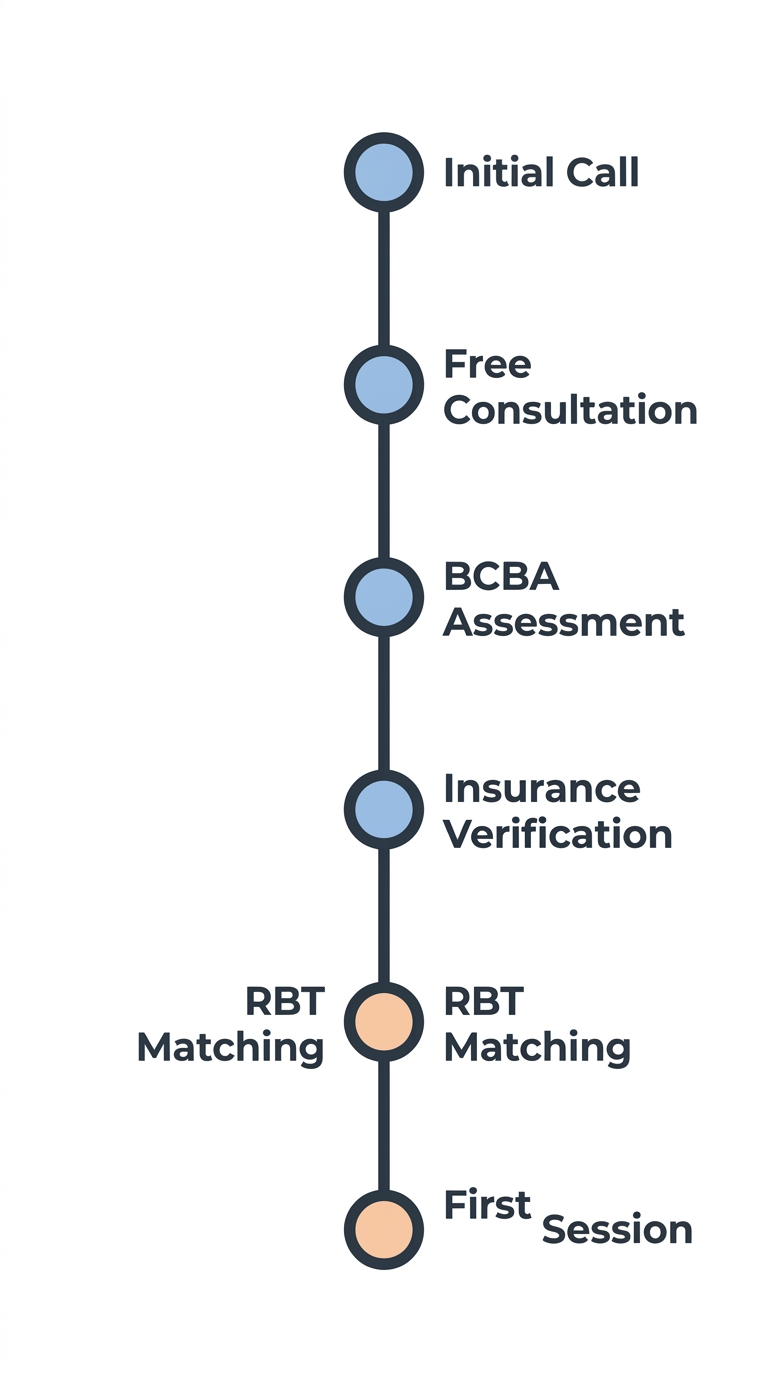 Vertical timeline showing the journey from initial contact to first in-home ABA therapy session for St. Louis families, with six clean markers and soft blue tones