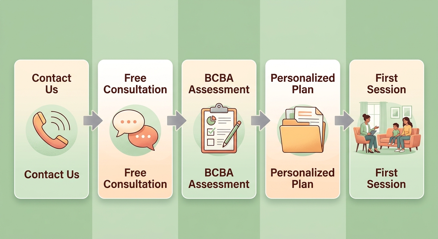 Five sequential steps to start inâ€‘home ABA therapy with Heart Core ABA in St. Louis