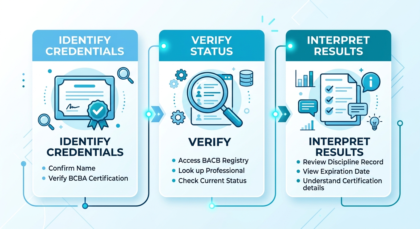 Three-step diagram for evaluating ABA provider credentials: identify credentials, verify using BACB registry, and interpret qualifications.