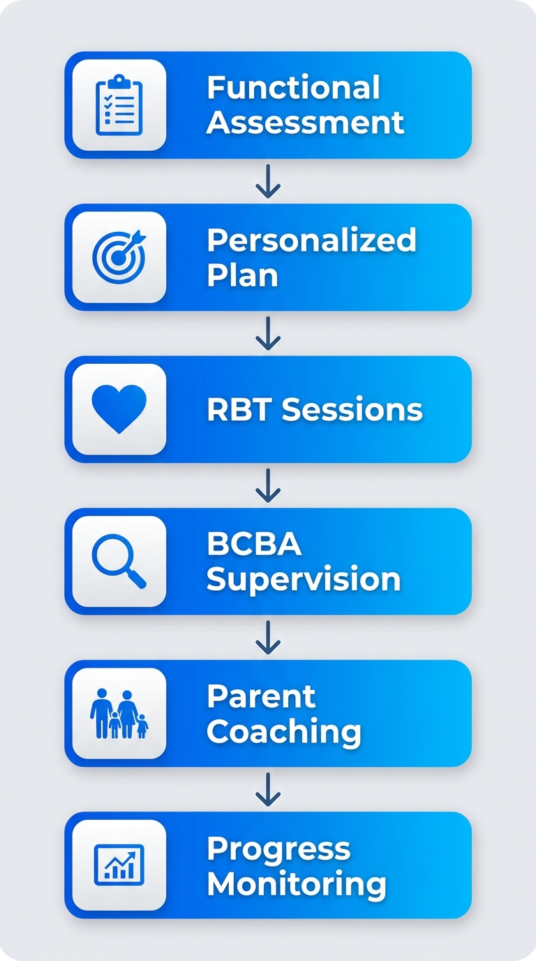 Vertical six-stage process flow showing the in-home ABA therapy process in Kansas City.