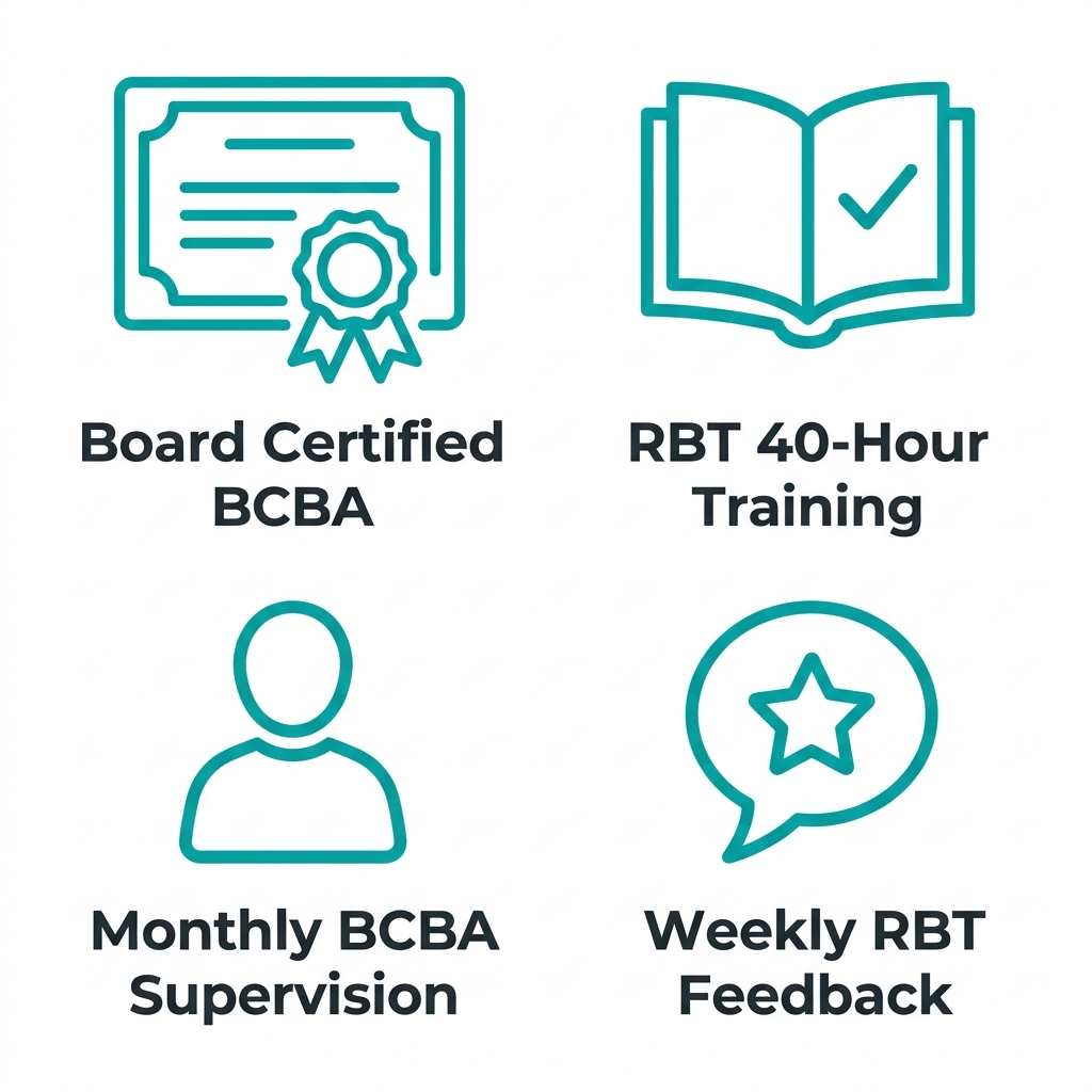 Icon set showing four therapist qualification icons: Board Certified BCBA, RBT 40-Hour Training, Monthly BCBA Supervision, and Weekly RBT Feedback, with soft teal outlines on white background
