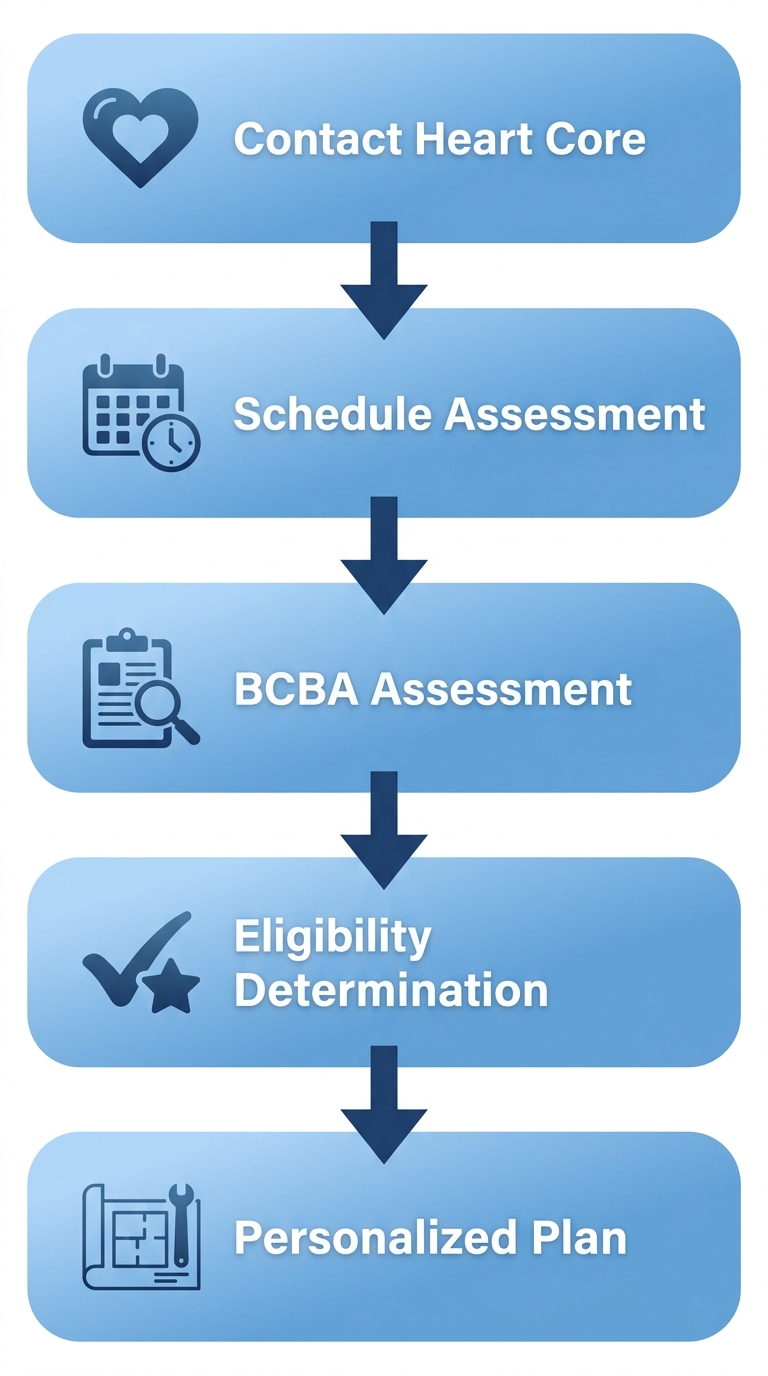 Vertical process flow diagram showing five stages to start ABA therapy in Chesterfield, including contact, schedule assessment, BCBA assessment, eligibility determination, and personalized plan creation.