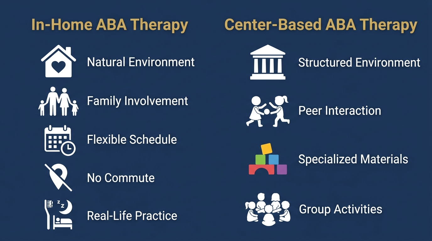 Infographic comparing in-home and center-based ABA therapy options from Heart Core ABA