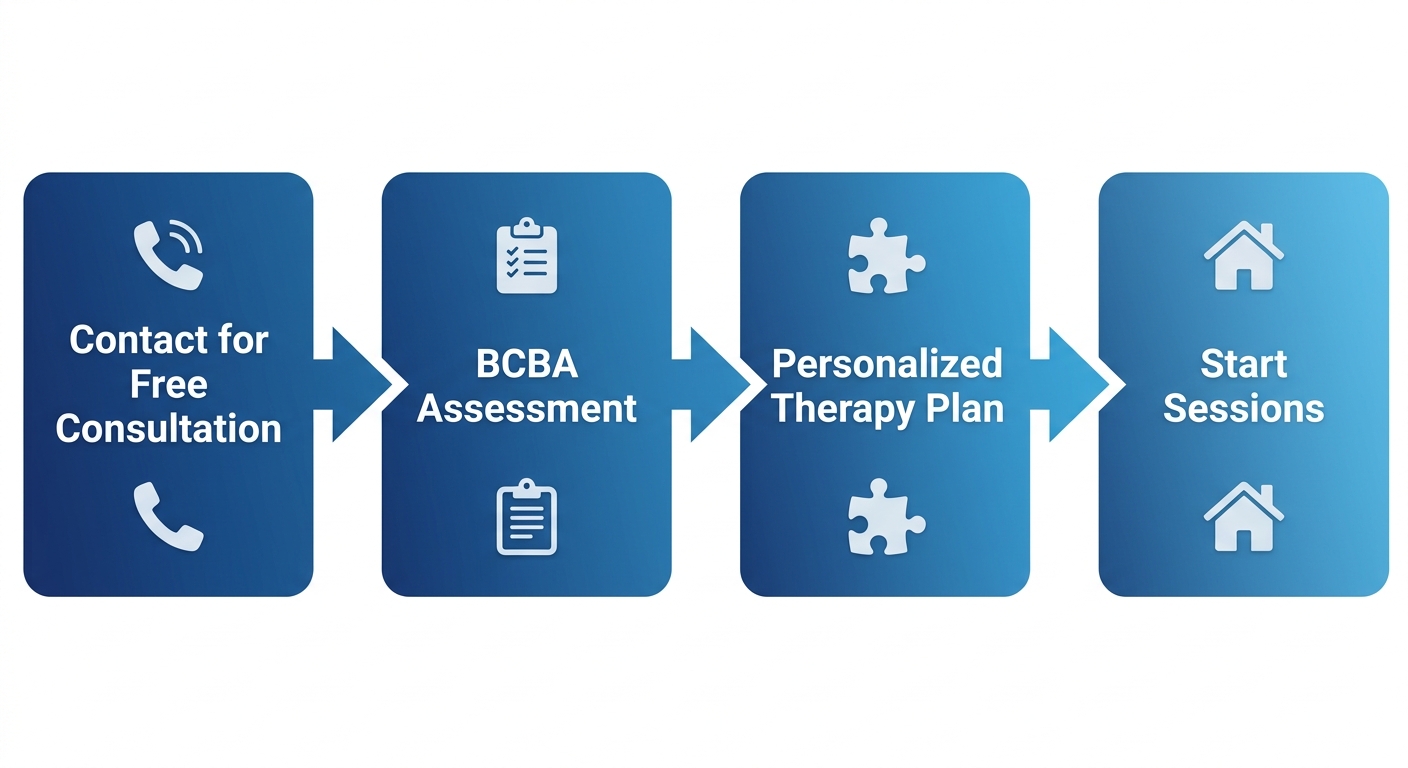 Steps to begin ABA therapy in O'Fallon, Missouri: Contact for Free Consultation, BCBA Assessment, Personalized Therapy Plan, Start Sessions