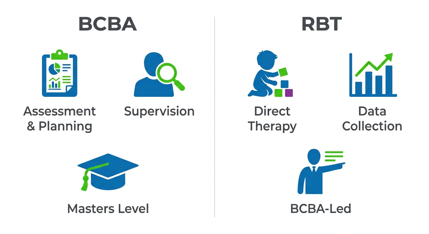 Two-column infographic comparing BCBA and RBT roles in ABA therapy with icon lists for assessment, supervision, direct therapy, and data collection.