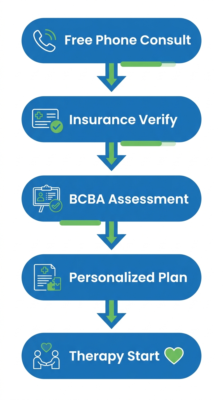 Five-step vertical process flow for starting ABA therapy with Heart Core ABA: free phone consultation, insurance verification, BCBA assessment, personalized plan, and therapy start, using blue and green icons on white.