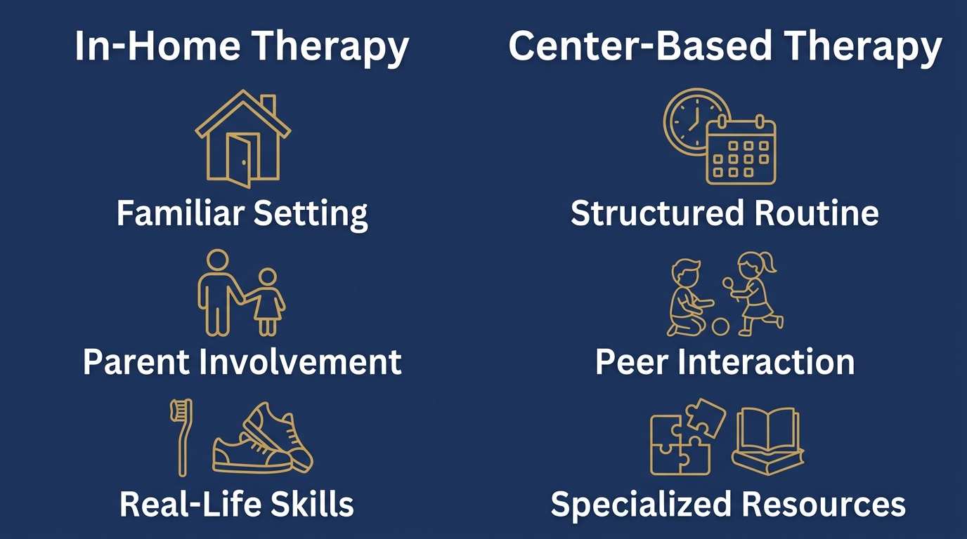 Infographic comparing In-Home Therapy and Center-Based Therapy for ABA services, with gold outlined icons on a navy background.