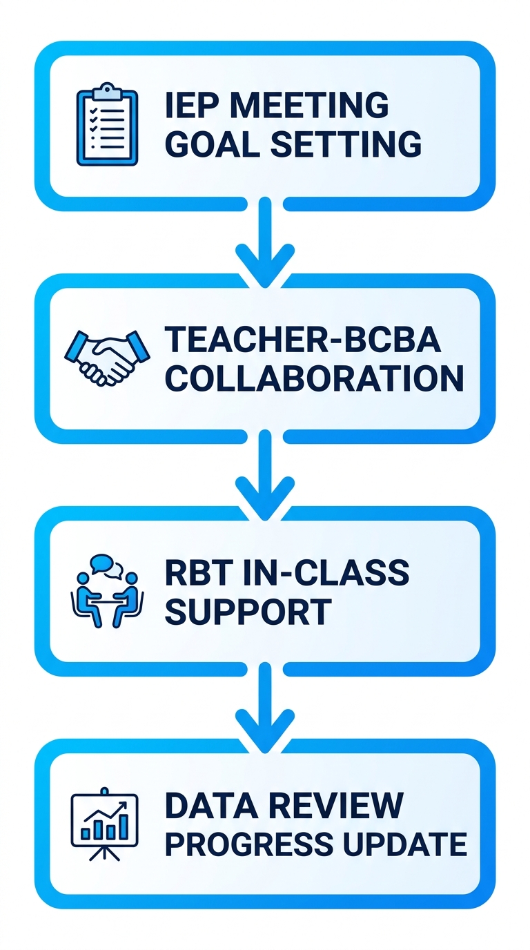Vertical process flow showing four stages of in-school ABA therapy coordination from IEP meeting to data review