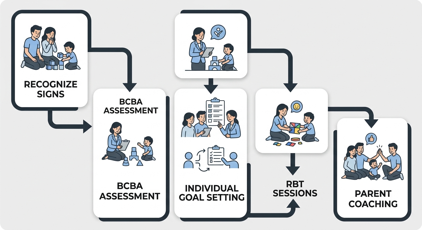 ABA therapy process flow: Recognize signs, BCBA assessment, Individual goal setting, RBT sessions, Parent coaching