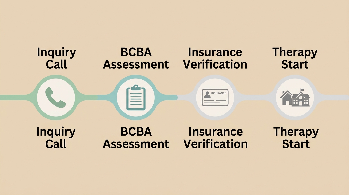 Timeline of ABA therapy steps from inquiry to start for families in Independence, MO.
