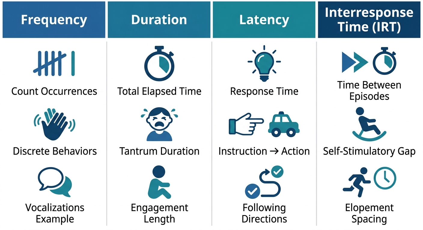 Infographic comparing four continuous measurement procedures: frequency, duration, latency, and interresponse time