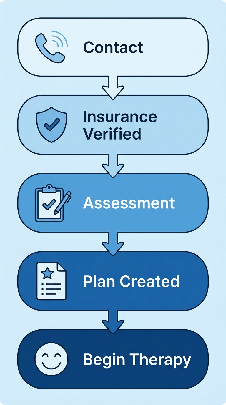Vertical five-step process flow for starting ABA therapy. The steps include: Contact, Insurance Verified, Assessment, Plan Created, and Begin Therapy. Connected with downward arrows, soft gradient blue fills, and friendly outline icons.