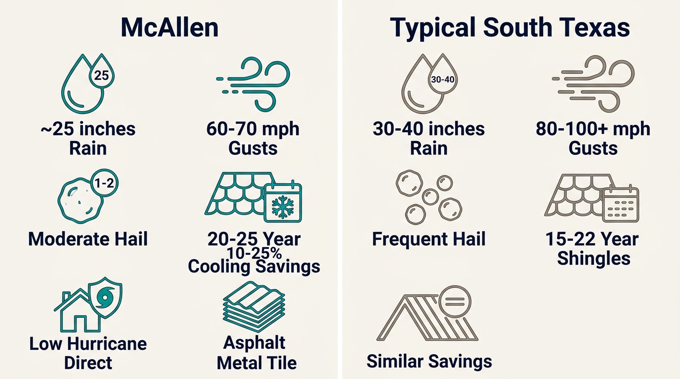 Two-column infographic comparing McAllen and Typical South Texas climate and roofing requirements with icons and labels for rainfall, wind gusts, hail frequency, shingle lifespan, cooling savings, hurricane risk, and roofing materials.