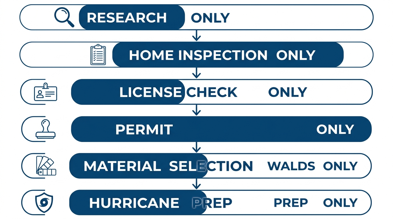 Vertical process flow diagram with six steps for starting a siding project in Brownsville: Research, Home Inspection, License Check, Permit, Material Selection, and Hurricane Prep, with blue rounded rectangles connected by arrows.