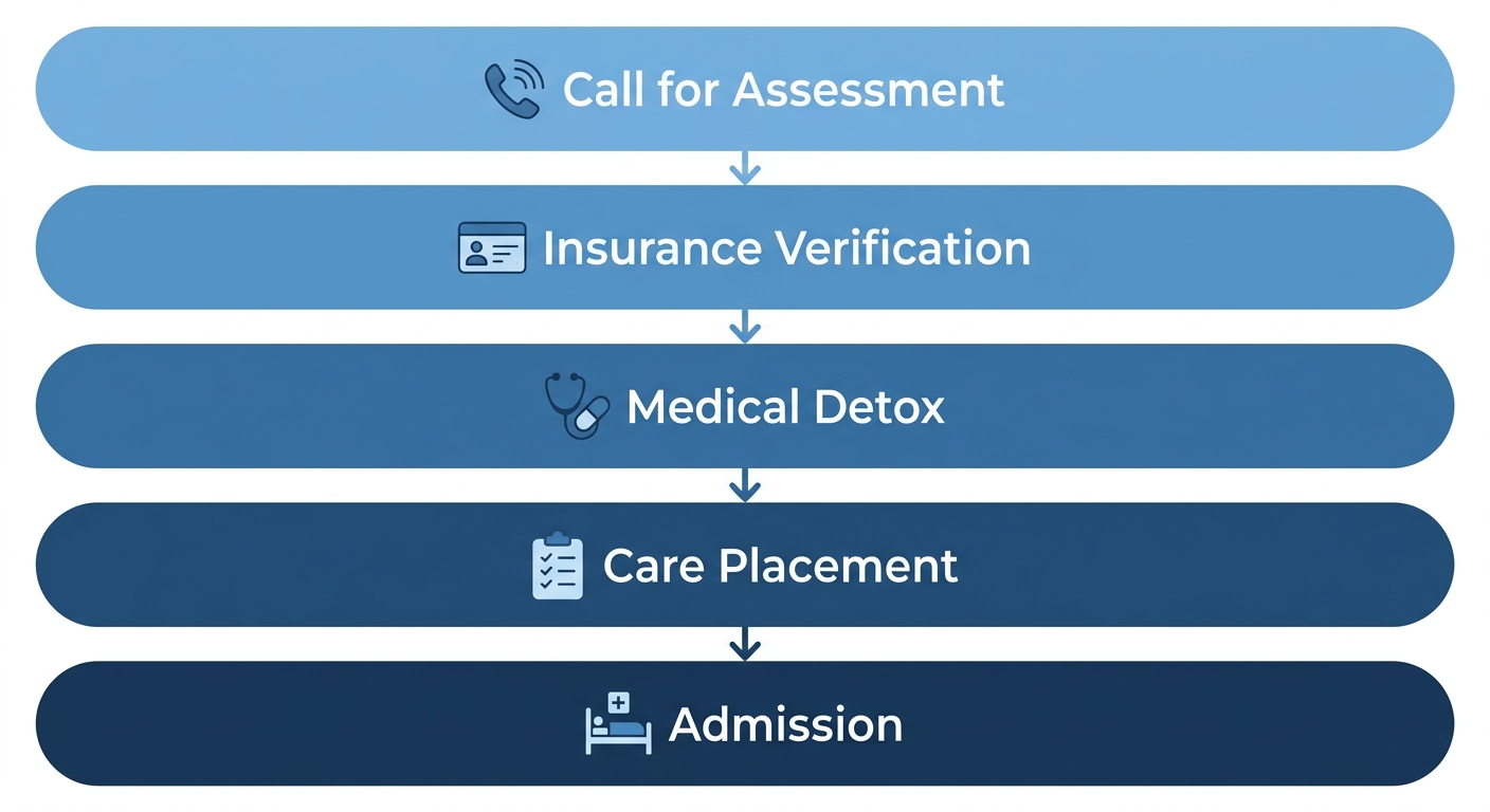 Vertical flow chart with five blue rounded rectangle steps for starting addiction treatment at EMEND Alaska: call assessment, insurance verification, medical detox, care placement, admission, each labeled with a small icon.