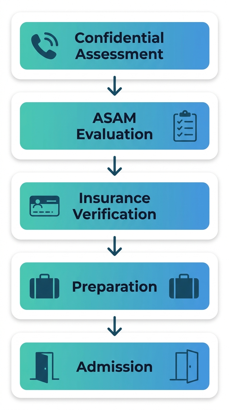 Vertical flow diagram showing five stages to begin addiction treatment at EMEND Alaska: confidential assessment, ASAM evaluation, insurance verification, preparation, and admission.