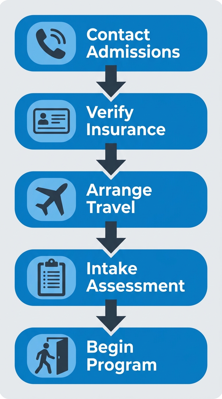 Vertical process flow showing five steps to access addiction treatment from Fairbanks to Anchorage and beyond.