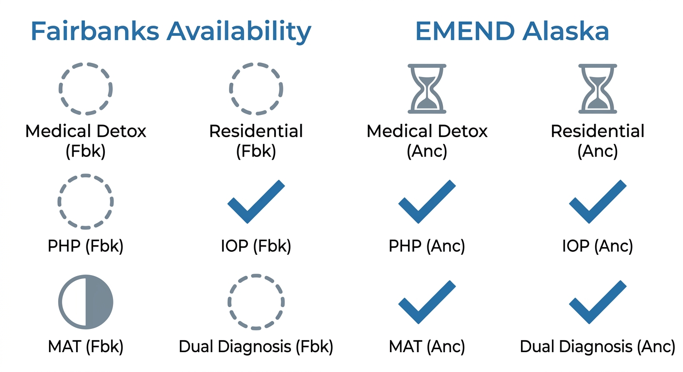 Side-by-side comparison of Fairbanks and EMEND Alaska addiction care levels
