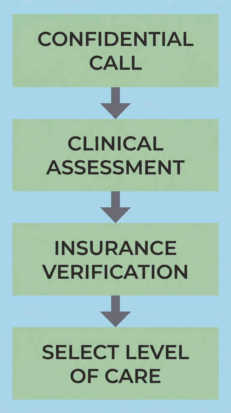 Vertical process flow diagram showing four stages to start addiction treatment in Anchorage: confidential call, clinical assessment, insurance verification, select level of care.