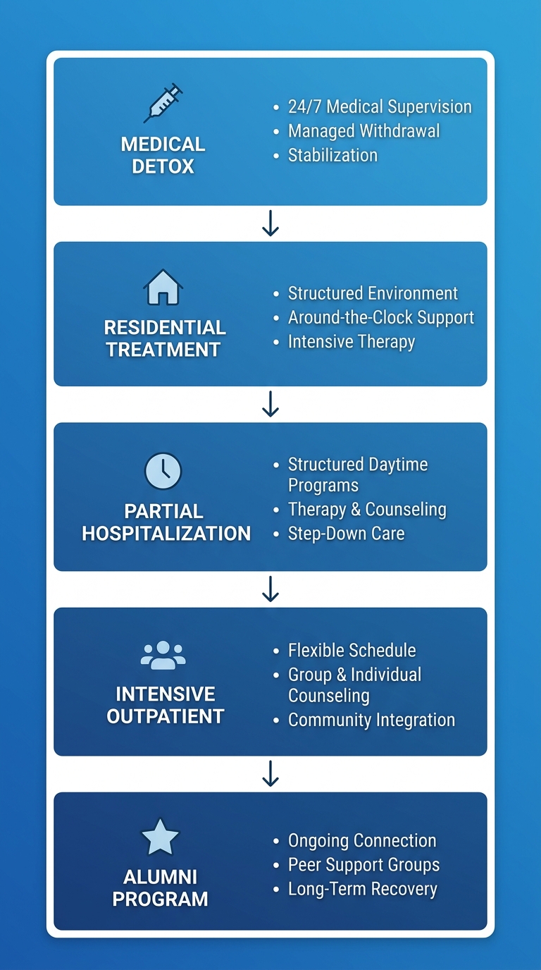 Vertical flow diagram of addiction treatment continuum of care from medical detox through alumni program, with five blue gradient stages and connecting arrows.
