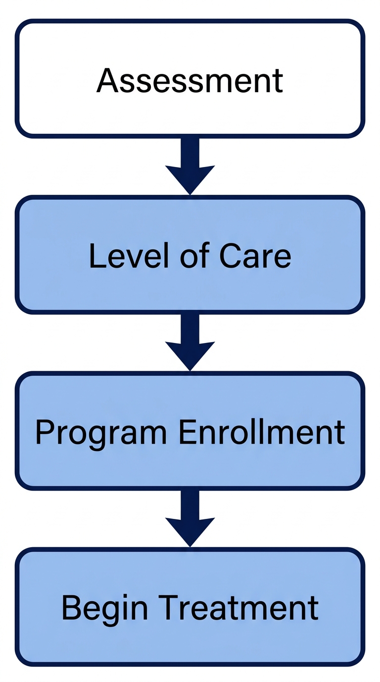 Flowchart showing the first four steps to start substance abuse treatment in Alaska: assessment, level of care determination, program enrollment, and beginning treatment.