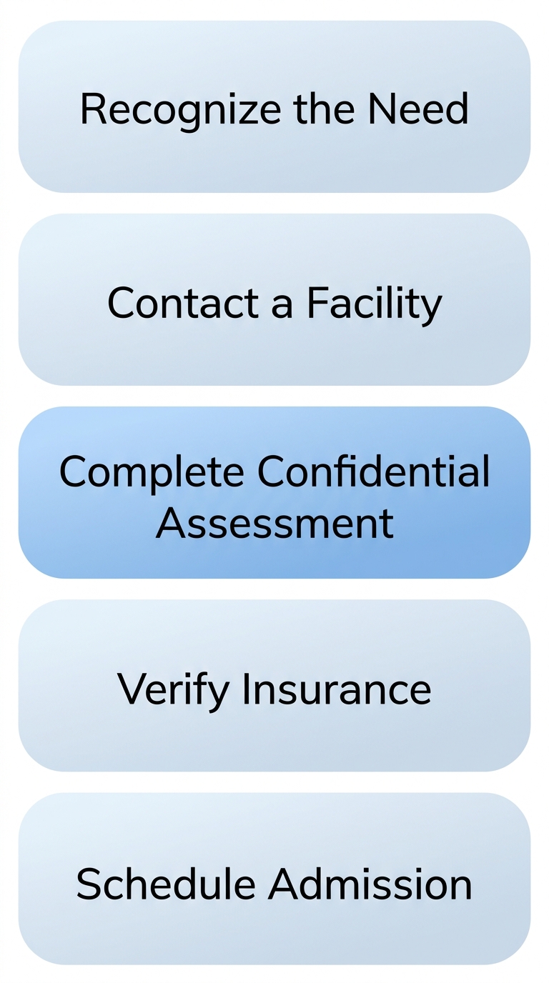Vertical process flow showing 5 stages to begin addiction treatment in Anchorage, Alaska.