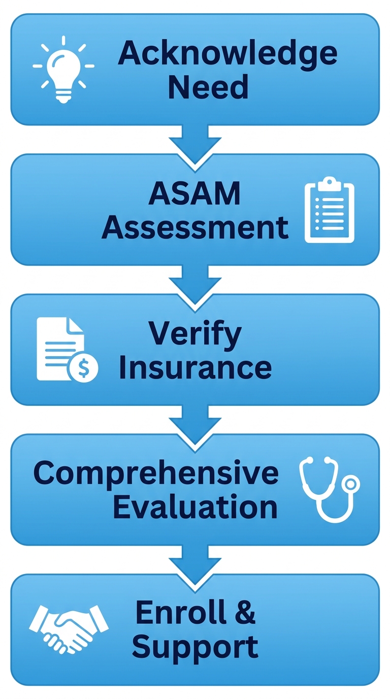 Five-step process flow for beginning addiction recovery at EMEND Alaska in Anchorage: Acknowledge Need, ASAM Assessment, Verify Insurance, Comprehensive Evaluation, Enroll and Support.