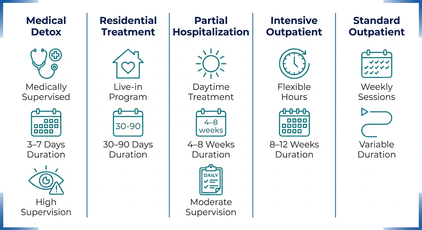 Infographic comparing five levels of addiction treatment care: Medical Detox, Residential Treatment, Partial Hospitalization, Intensive Outpatient, and Standard Outpatient, each with key features and duration.