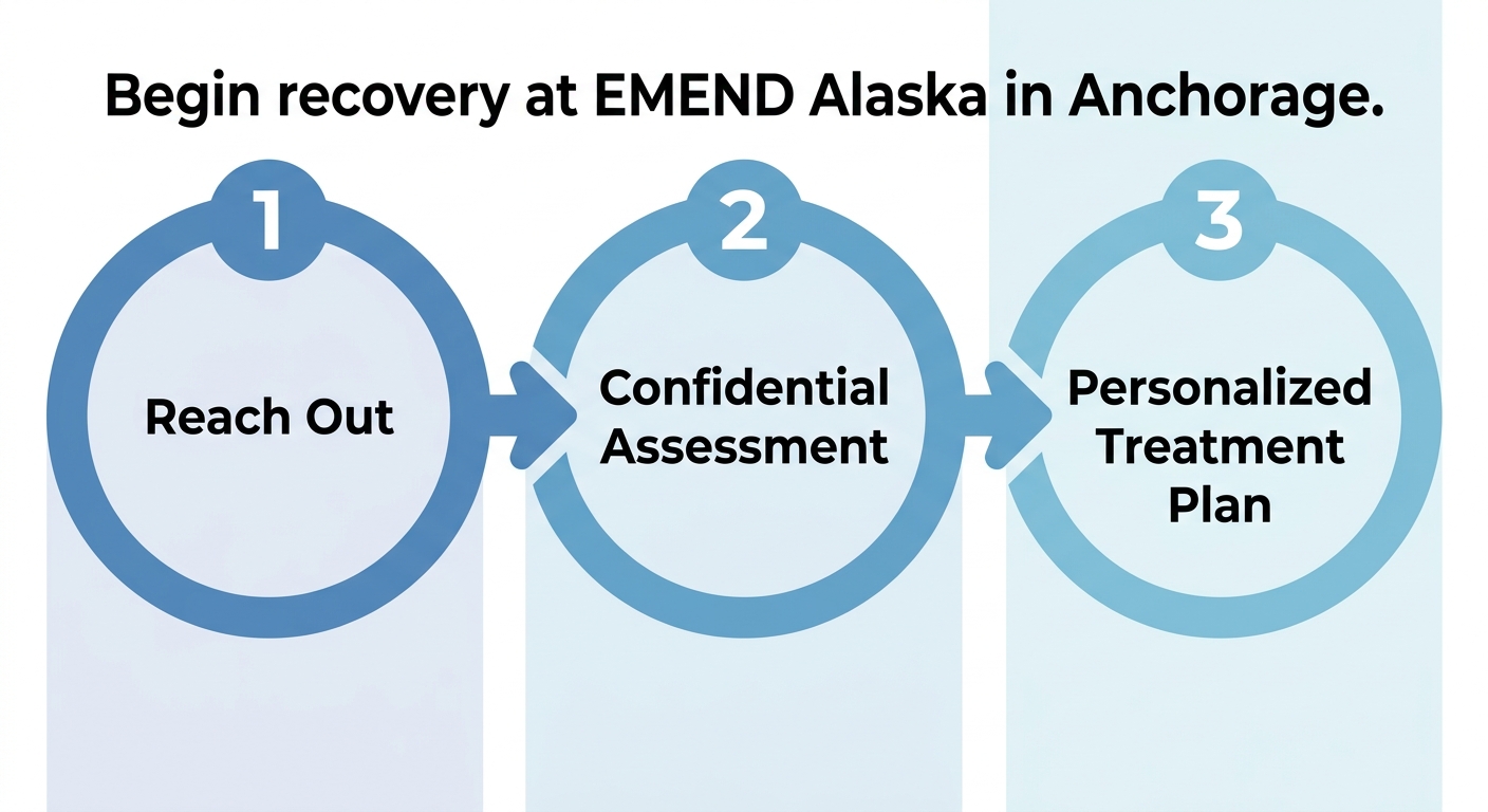 Horizontal process-flow diagram with three steps to start recovery at EMEND Alaska: Reach Out, Confidential Assessment, and Personalized Treatment Plan, with calming blue gradient.