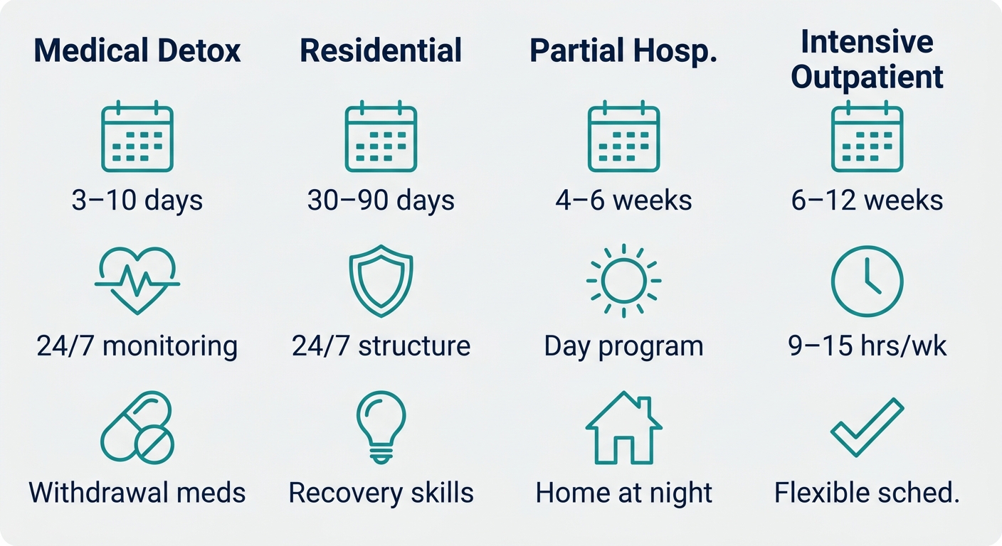 Informative infographic detailing the four levels of care in Alaska addiction treatment: Medical Detox, Residential, Partial Hospitalization, and Intensive Outpatient, with duration, supervision, and key features shown in a clean column layout.