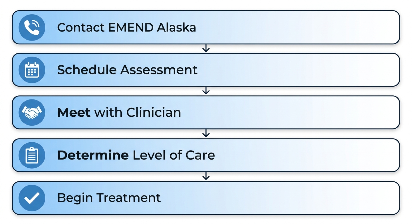 Vertical process flow diagram for addiction treatment assessment and admission at EMEND Alaska in Anchorage, with five stages from contact to begin treatment.