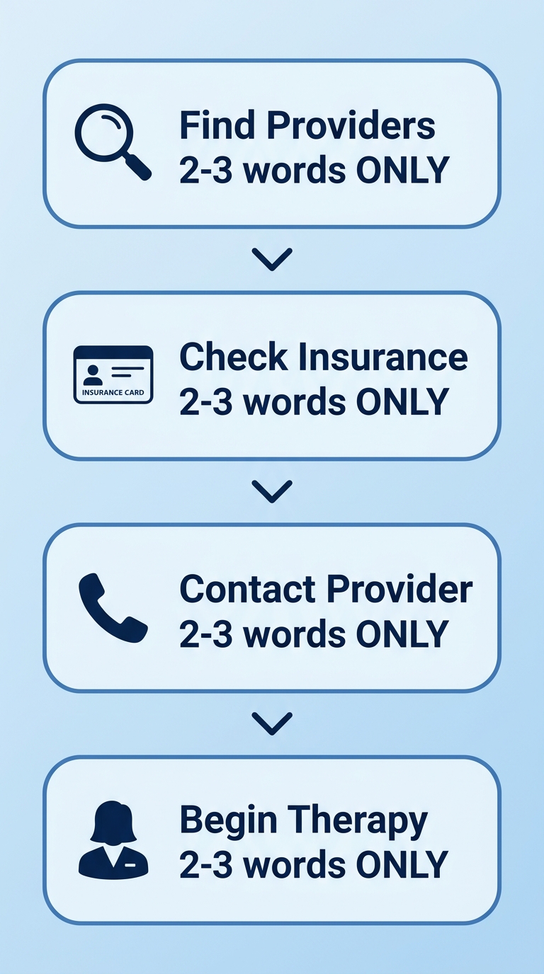 Vertical process flow showing four steps to access anxiety treatment services in Paramus, New Jersey