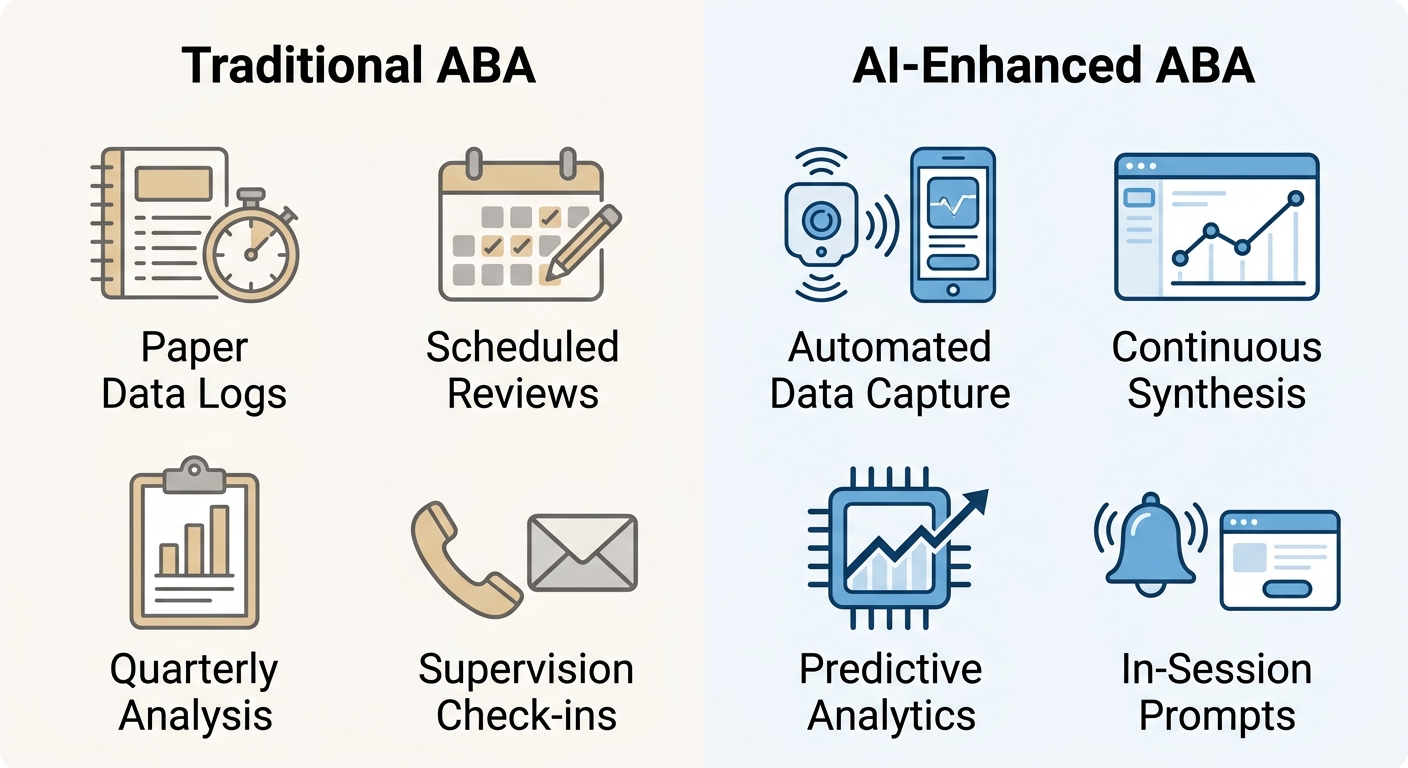 Side-by-side comparison infographic contrasting traditional ABA methods with AI-enhanced ABA processes across four key areas: data collection, personalization, progress analysis, and therapist support.