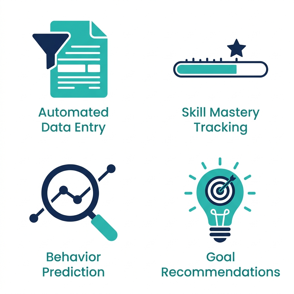 Icon grid showing AI tools for ABA therapy: automated data entry, skill mastery tracking, behavior prediction, and goal recommendations
