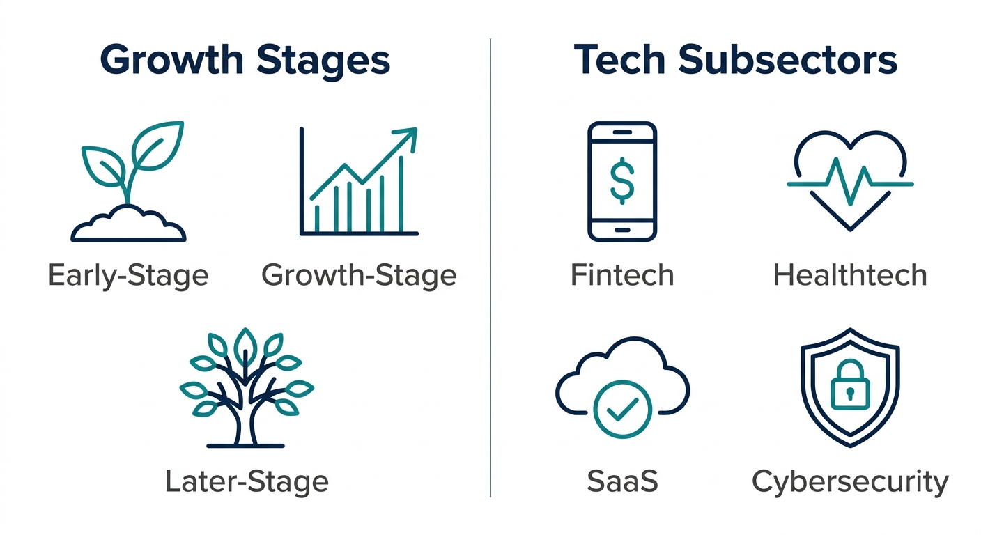 Two-column infographic with Growth Stages (Early-Stage, Growth-Stage, Later-Stage) on left and Tech Subsectors (Fintech, Healthtech, SaaS, Cybersecurity) on right, using teal and navy outline icons on white background.