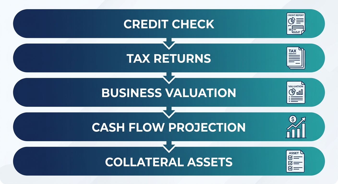 Five-step vertical process flow for business acquisition loan preparation, from credit check to collateral assets.