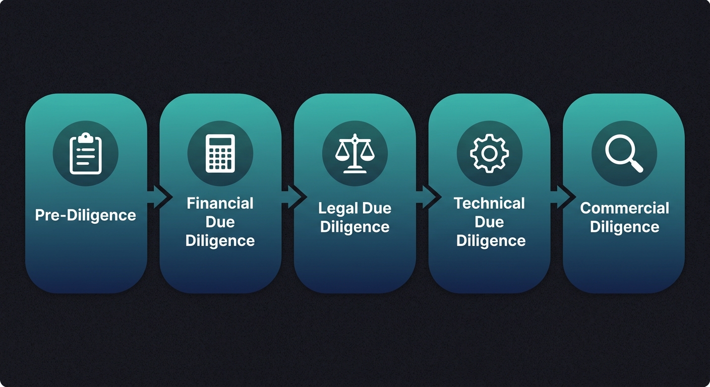 Five-stage venture capital due diligence process flow with icons: Pre-Diligence, Financial, Legal, Technical, Commercial, teal-to-navy gradient boxes with white icons on dark background.