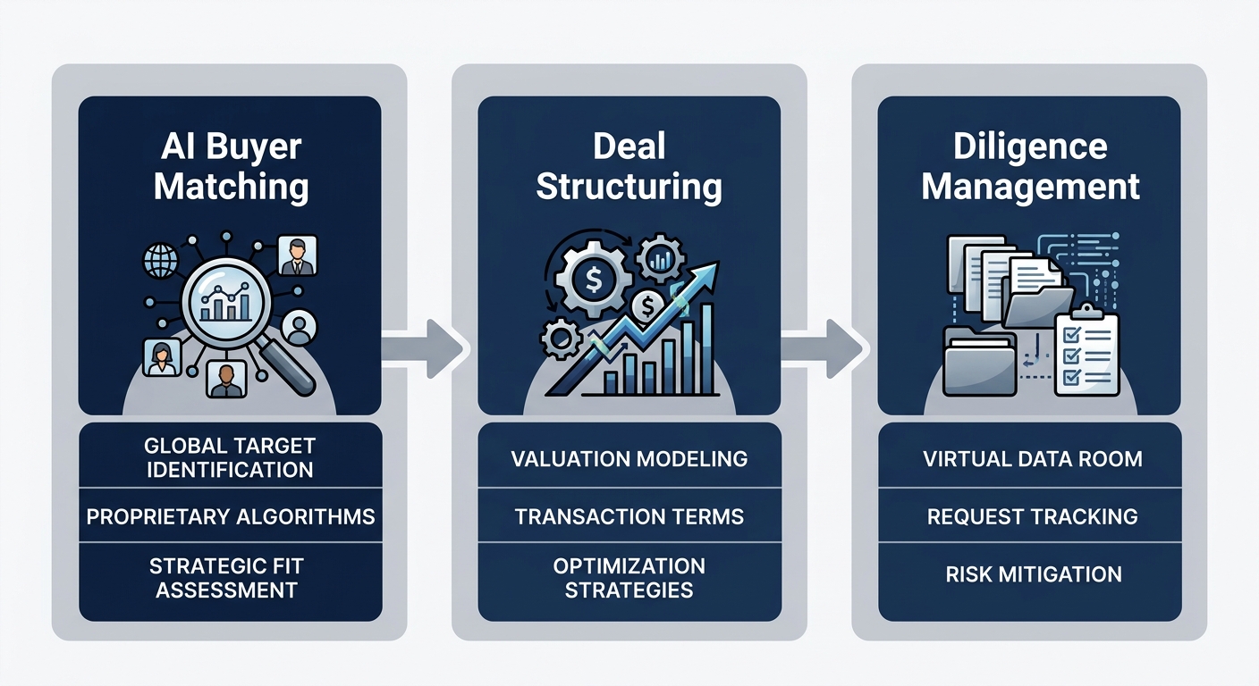 Three-stage horizontal process flow diagram for M&A advisory showing AI Buyer Matching, Deal Structuring, and Diligence Management in dark blue boxes with white labels and arrow connectors