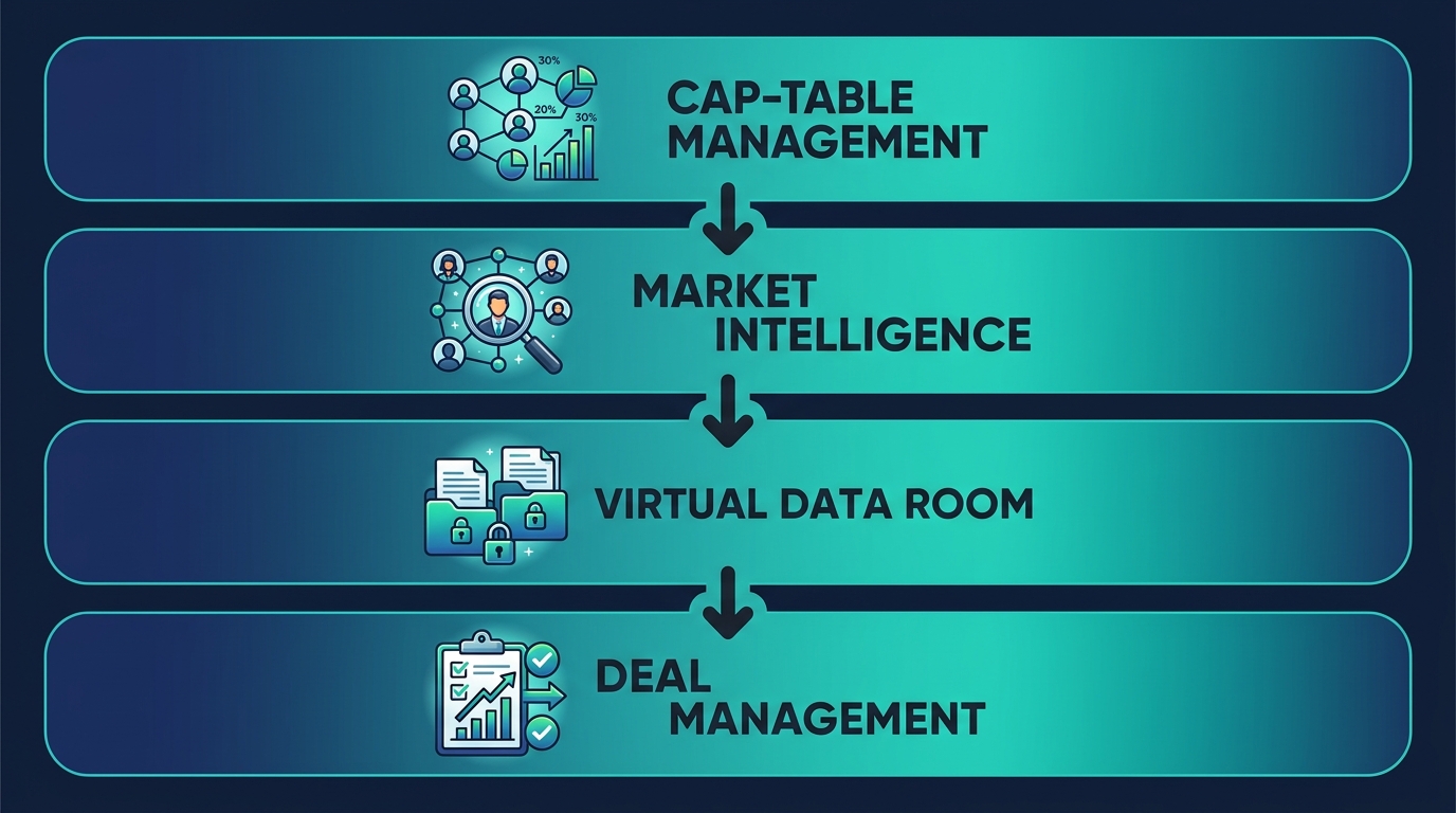Vertical diagram of four stages for Series C fundraising: first stage with cap icon and label cap-table management, second with search icon and market intelligence, third with folder icon and virtual data room, fourth with checklist icon and deal management, connected by downward arrows on white background.