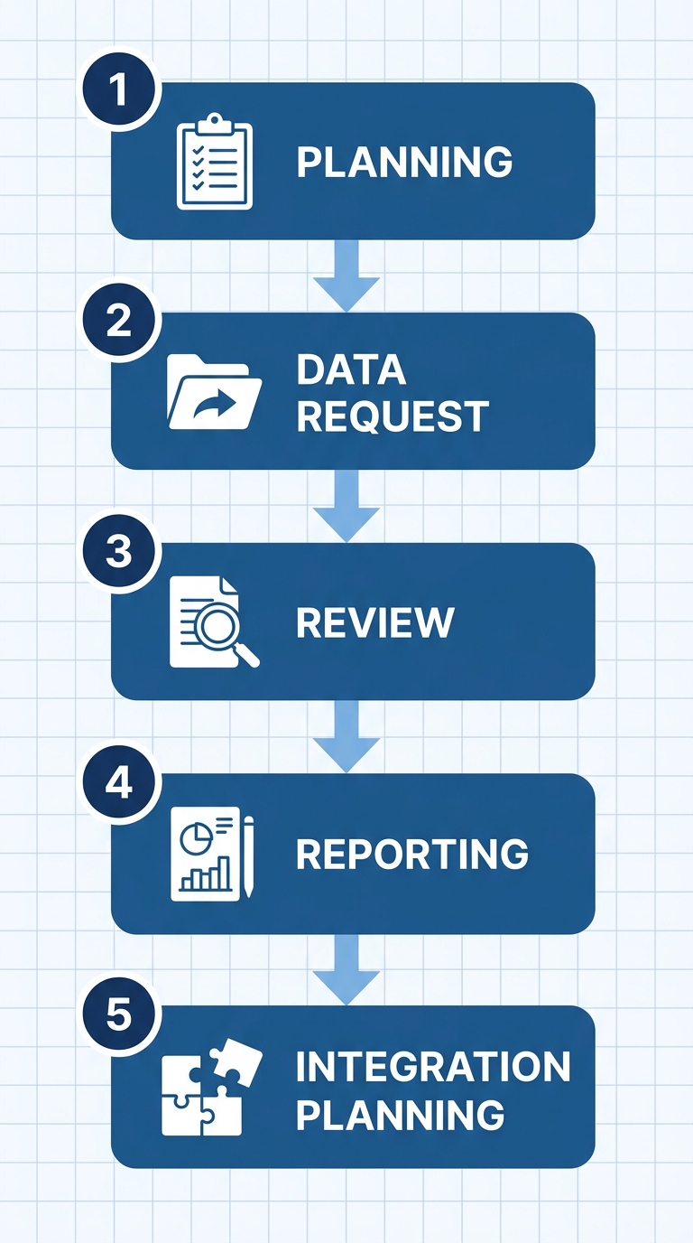Vertical process flow of five due diligence phases for investment banks, with numbered stages, icons, and connecting arrows.