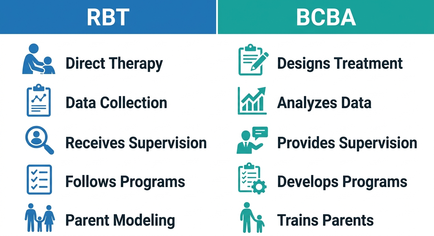 Side-by-side comparison of RBT and BCBA roles in ABA therapy sessions with icons for direct therapy, data collection, supervision, program development, and parent training.