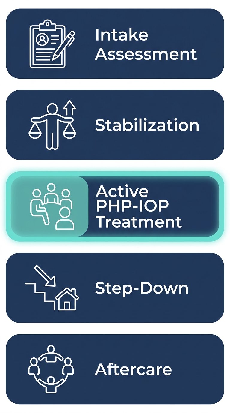 Five phases of outpatient addiction treatment at Alpine Recovery Services in Everett, Washington, shown in a vertical process flow