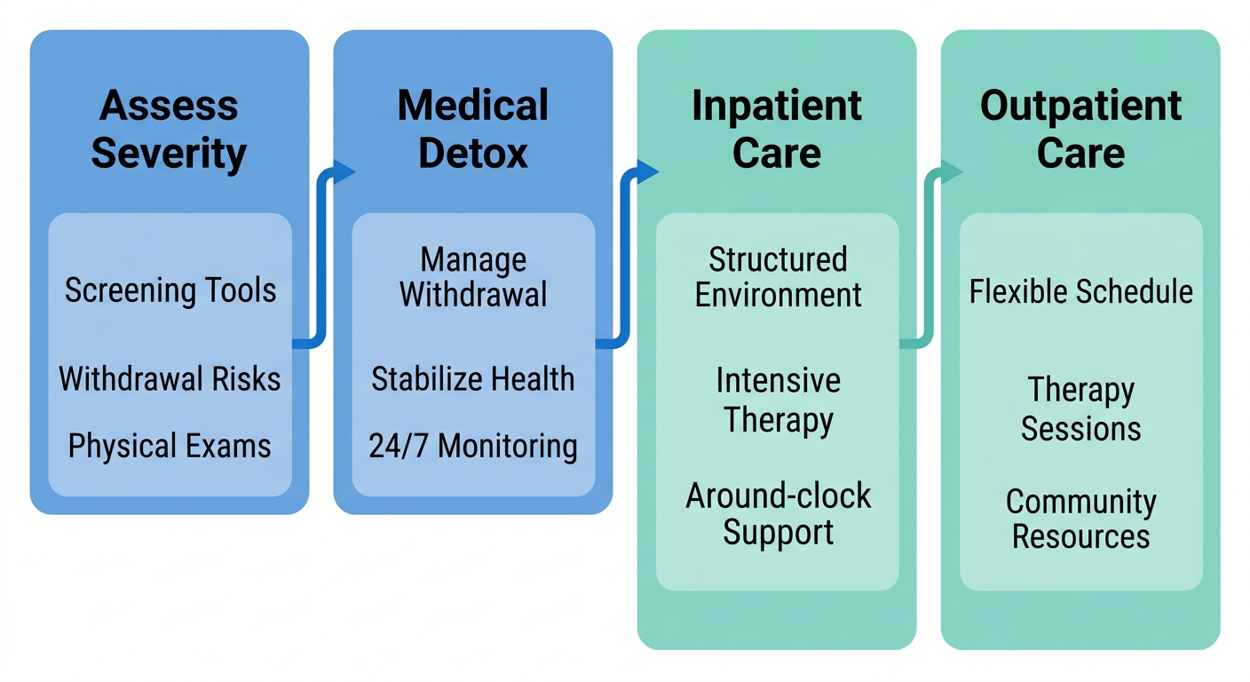Horizontal process flow diagram showing assessment, medical detox evaluation, and branching paths to inpatient residential care and outpatient PHP/IOP programs, color-coded in cool blue and soft teal.