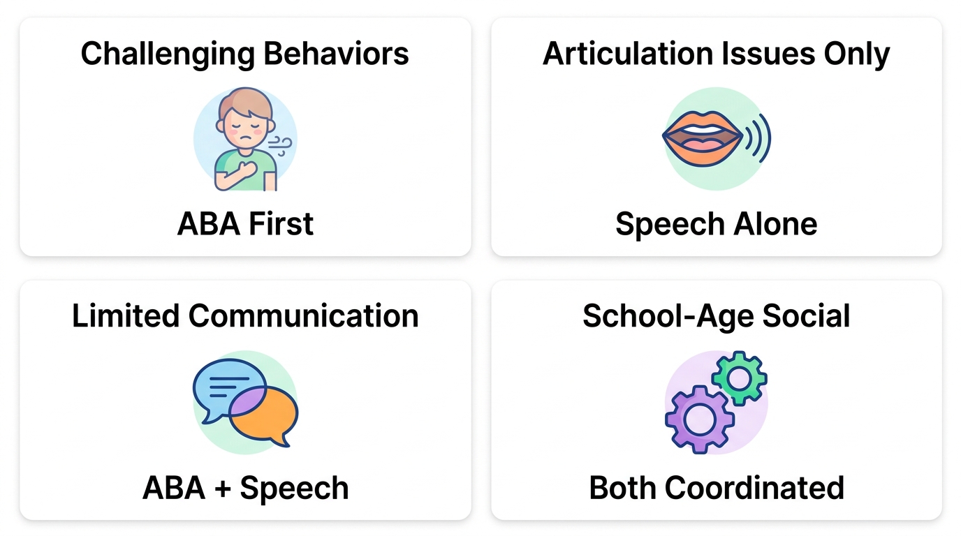 Four cards in a 2x2 grid comparing therapy recommendations for child profiles: Challenging Behaviors (ABA First), Articulation Issues Only (Speech Alone), Limited Communication (ABA + Speech), and School-Age Social (Both Coordinated). Pastel icons on white background with blue, green, orange, and purple accents.