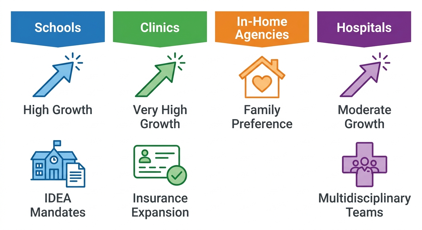 Growth trends in BCBA job settings with schools, clinics, in-home agencies, and hospitals, each with projected growth and key drivers.