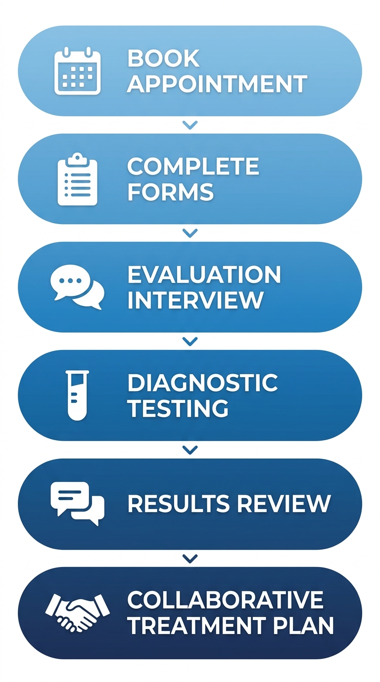 Vertical flow diagram of the psychiatric evaluation process at YOU Psychiatry Clinic, featuring six steps from booking an appointment to collaborative treatment planning, with gradient blue rounded rectangles and white icons connected by arrows.