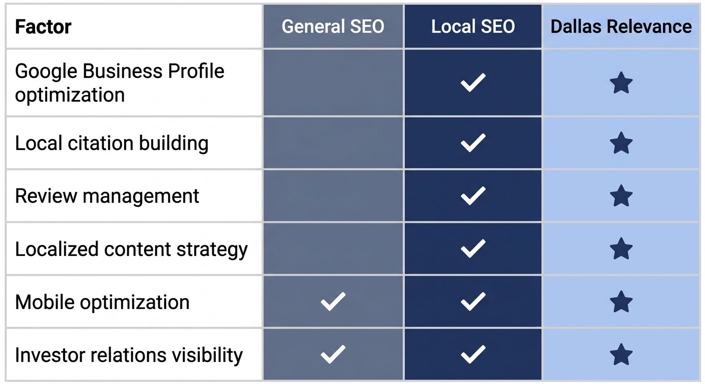 Comparison chart of general SEO versus local SEO across six key factors for Dallas small-cap companies.