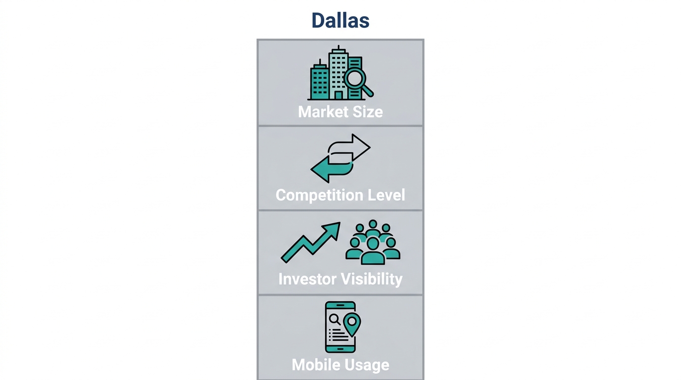 Infographic comparing Dallas market metrics: Market Size, Competition Level, Investor Visibility, and Mobile Usage